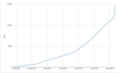Entwicklung der Anzahl aktiver Nutzer auf naturgucker.de vom Start der Plattform bis heute